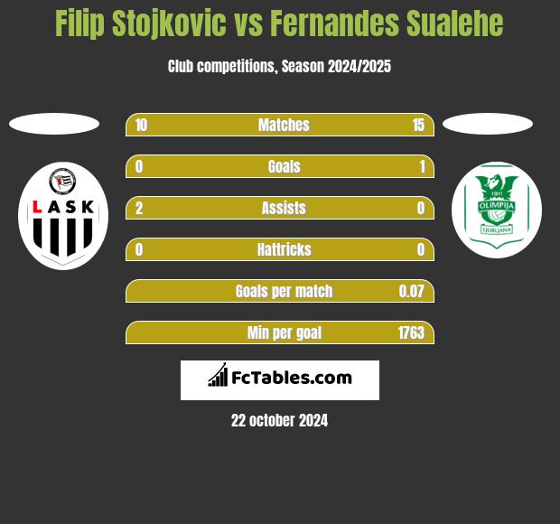 Filip Stojkovic vs Fernandes Sualehe h2h player stats