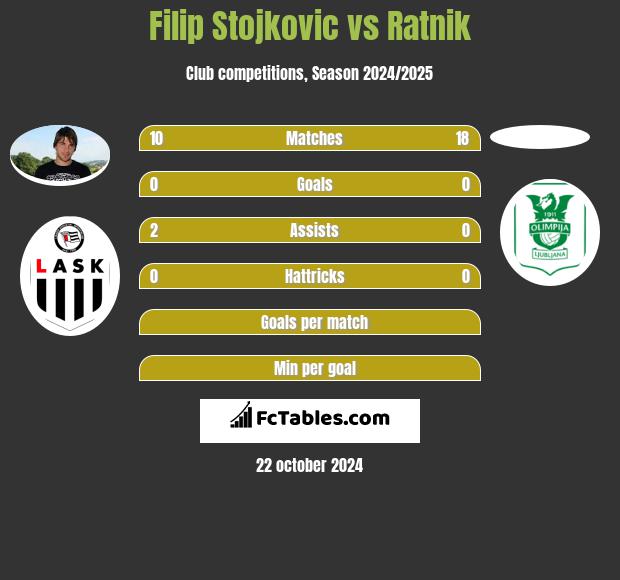 Filip Stojkovic vs Ratnik h2h player stats