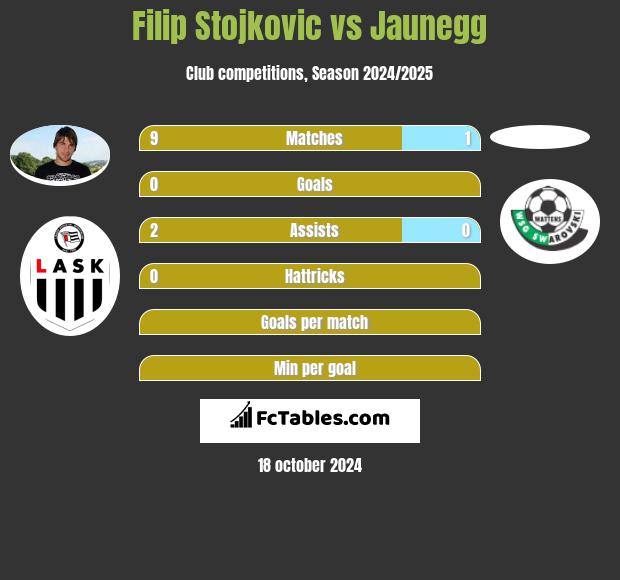 Filip Stojkovic vs Jaunegg h2h player stats