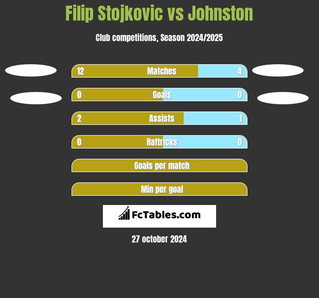 Filip Stojkovic vs Johnston h2h player stats