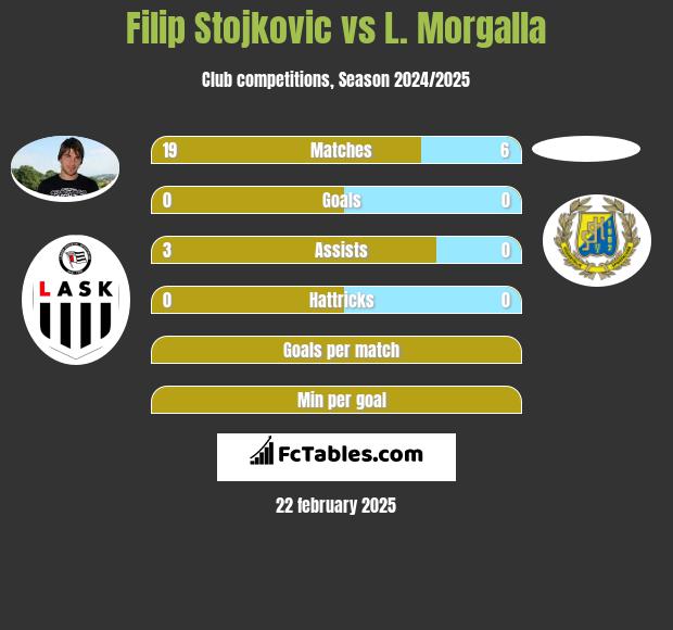 Filip Stojkovic vs L. Morgalla h2h player stats