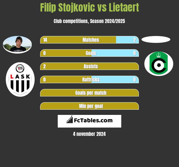 Filip Stojkovic vs Lietaert h2h player stats