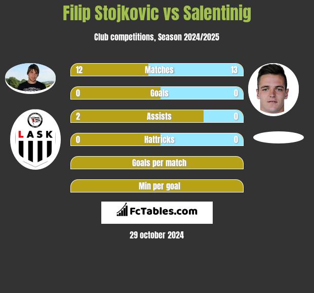 Filip Stojkovic vs Salentinig h2h player stats