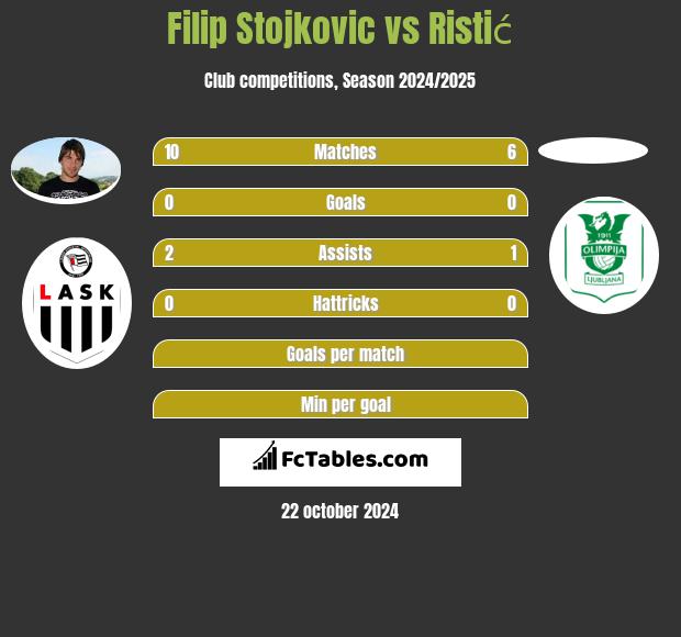 Filip Stojkovic vs Ristić h2h player stats