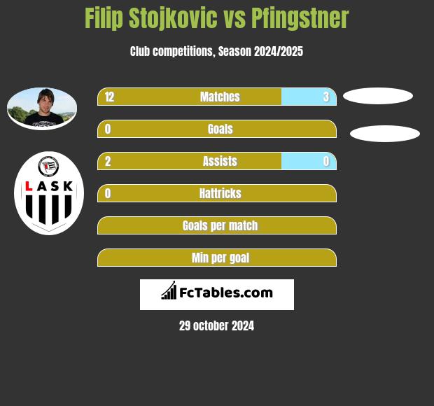 Filip Stojkovic vs Pfingstner h2h player stats