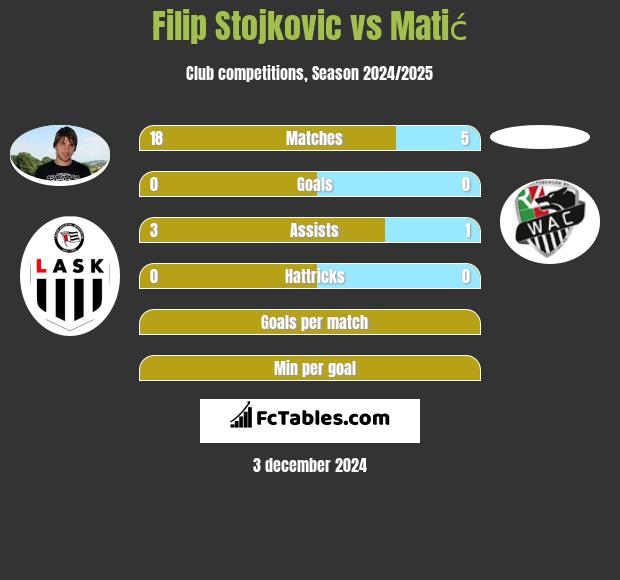 Filip Stojkovic vs Matić h2h player stats