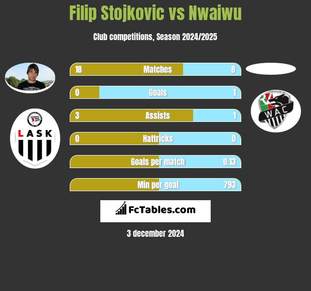 Filip Stojkovic vs Nwaiwu h2h player stats