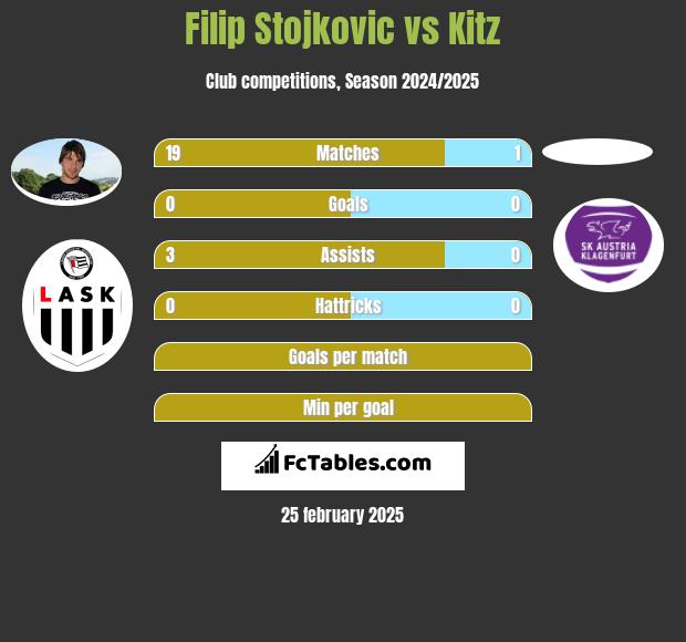 Filip Stojkovic vs Kitz h2h player stats