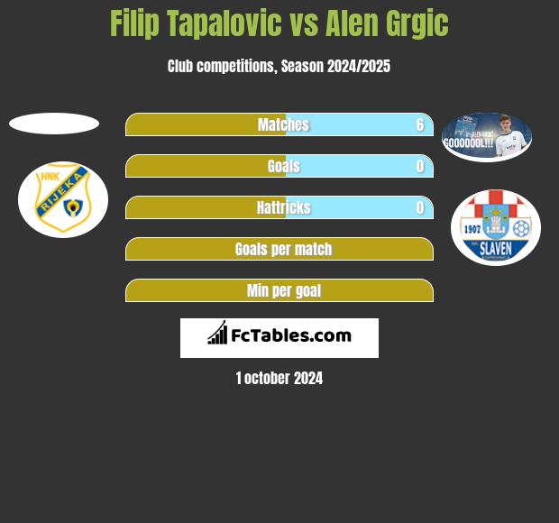 Filip Tapalovic vs Alen Grgic h2h player stats