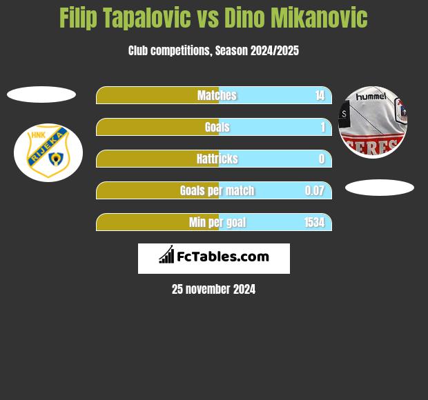 Filip Tapalovic vs Dino Mikanovic h2h player stats