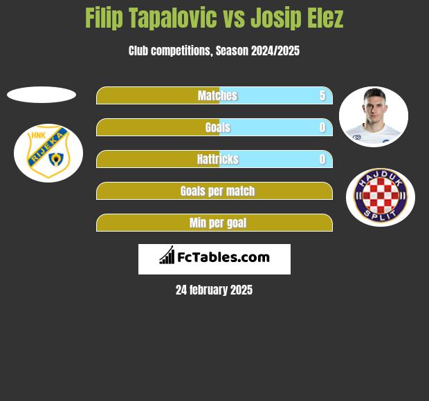 Filip Tapalovic vs Josip Elez h2h player stats