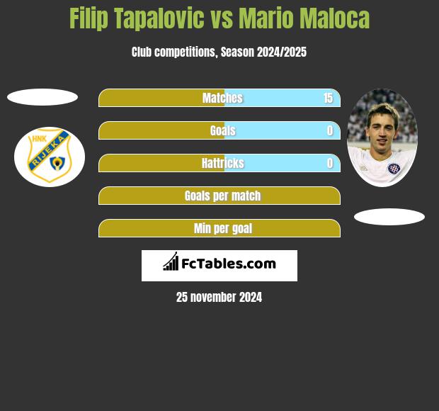 Filip Tapalovic vs Mario Maloca h2h player stats