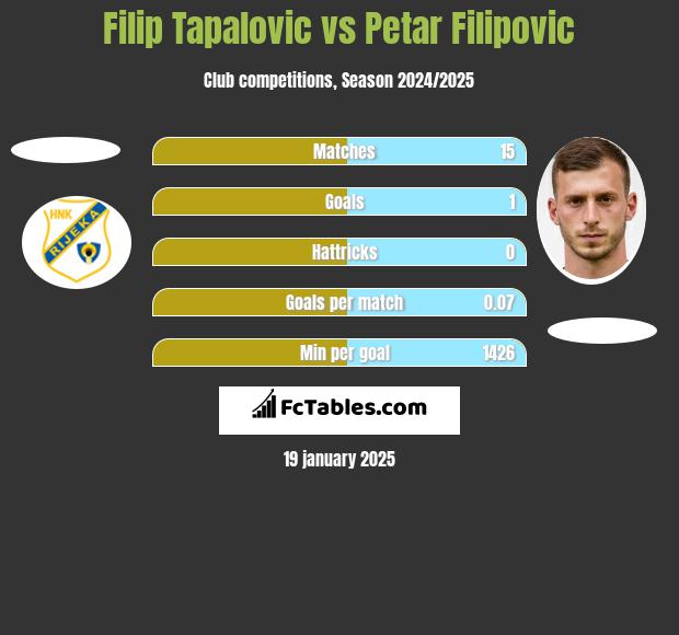 Filip Tapalovic vs Petar Filipovic h2h player stats