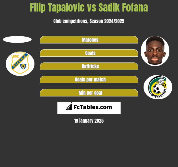 Filip Tapalovic vs Sadik Fofana h2h player stats