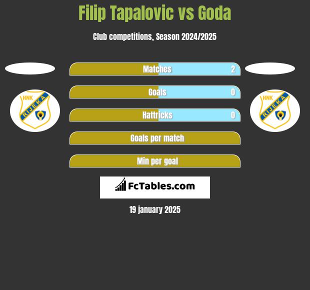 Filip Tapalovic vs Goda h2h player stats