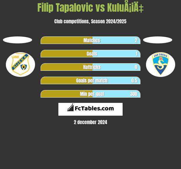 Filip Tapalovic vs KuluÅ¡iÄ‡ h2h player stats