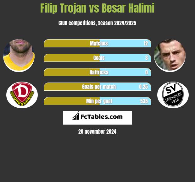 Filip Trojan vs Besar Halimi h2h player stats