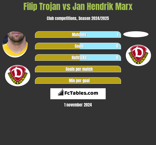 Filip Trojan vs Jan Hendrik Marx h2h player stats