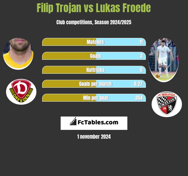 Filip Trojan vs Lukas Froede h2h player stats