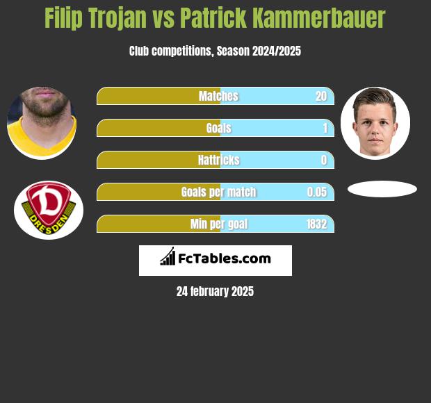 Filip Trojan vs Patrick Kammerbauer h2h player stats