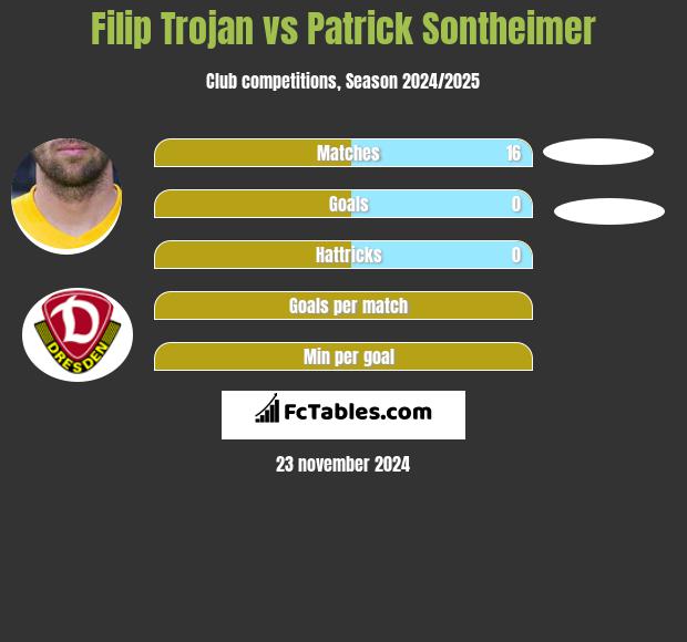 Filip Trojan vs Patrick Sontheimer h2h player stats