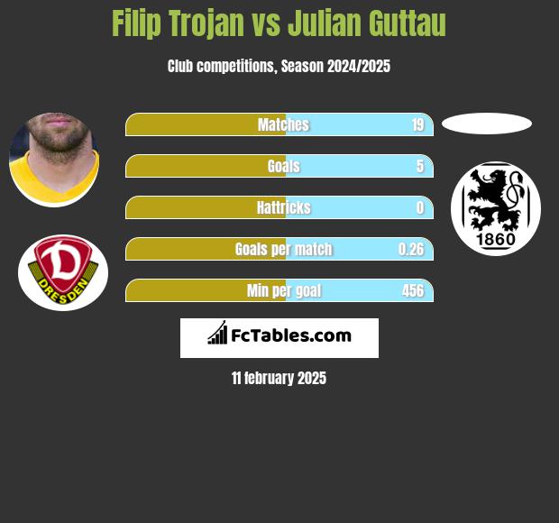 Filip Trojan vs Julian Guttau h2h player stats