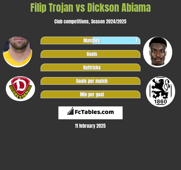 Filip Trojan vs Dickson Abiama h2h player stats