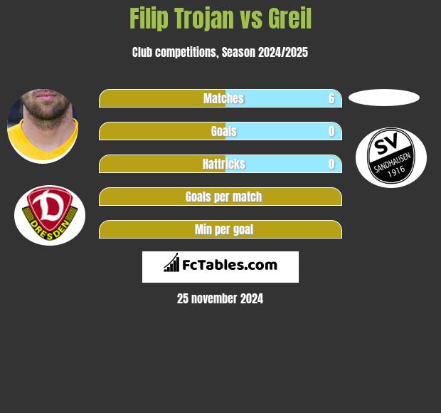 Filip Trojan vs Greil h2h player stats