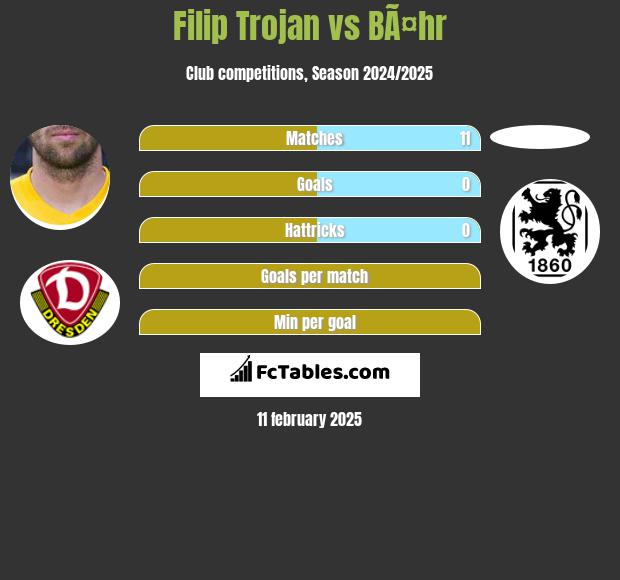 Filip Trojan vs BÃ¤hr h2h player stats