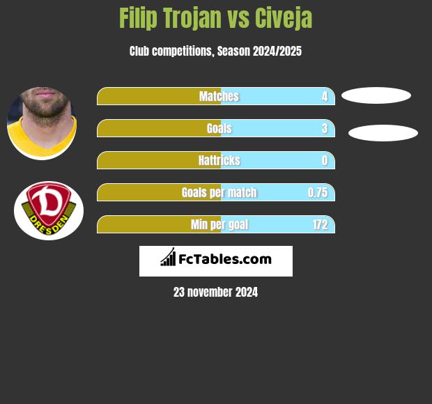 Filip Trojan vs Civeja h2h player stats