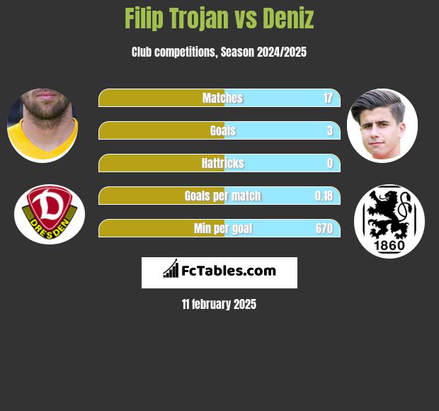 Filip Trojan vs Deniz h2h player stats