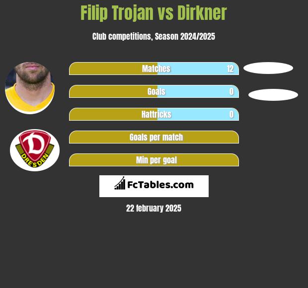 Filip Trojan vs Dirkner h2h player stats