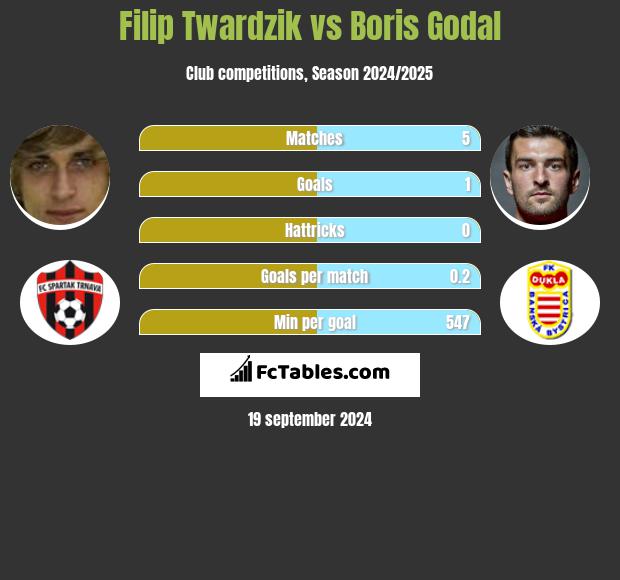 Filip Twardzik vs Boris Godal h2h player stats