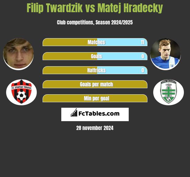 Filip Twardzik vs Matej Hradecky h2h player stats