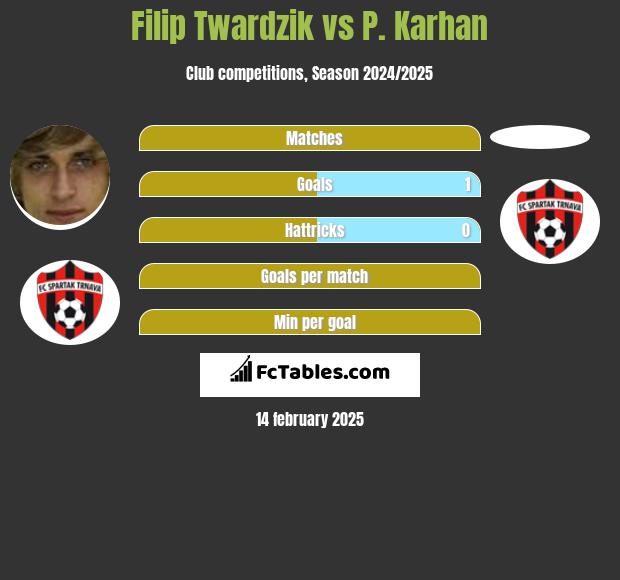 Filip Twardzik vs P. Karhan h2h player stats