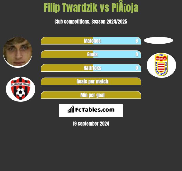 Filip Twardzik vs PiÅ¡oja h2h player stats