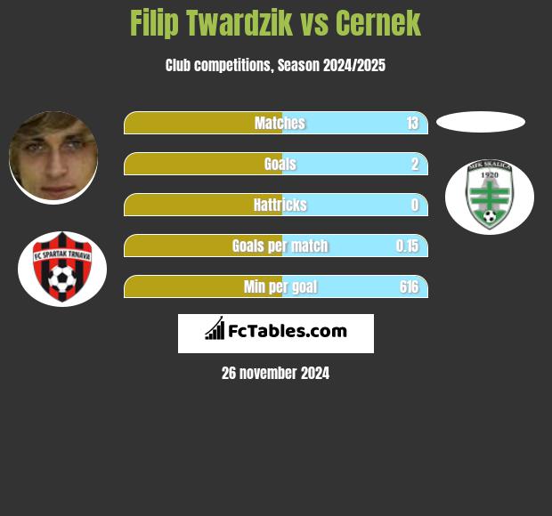 Filip Twardzik vs Cernek h2h player stats