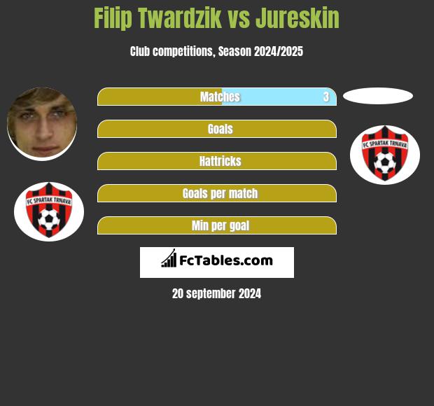 Filip Twardzik vs Jureskin h2h player stats