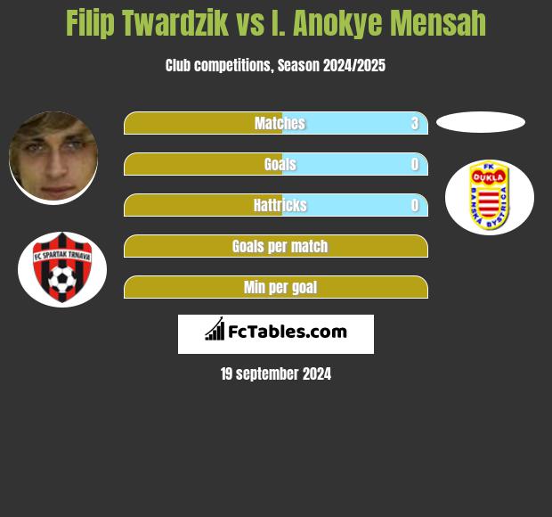 Filip Twardzik vs I. Anokye Mensah h2h player stats