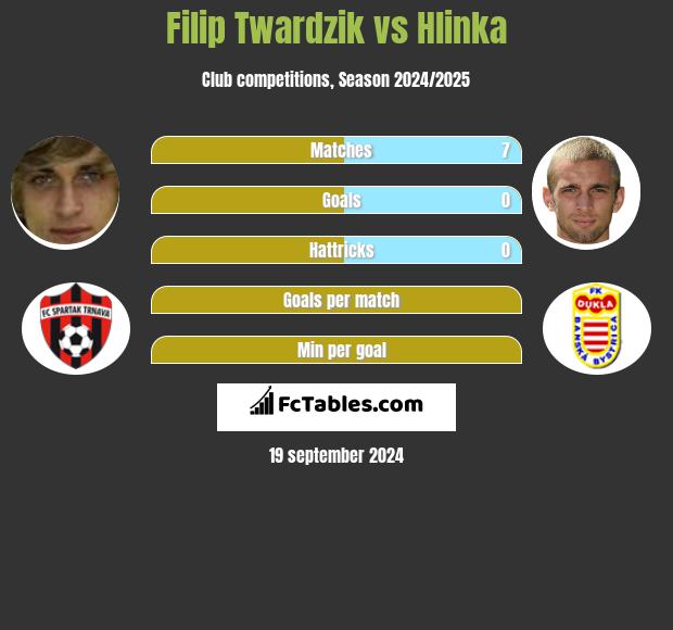 Filip Twardzik vs Hlinka h2h player stats