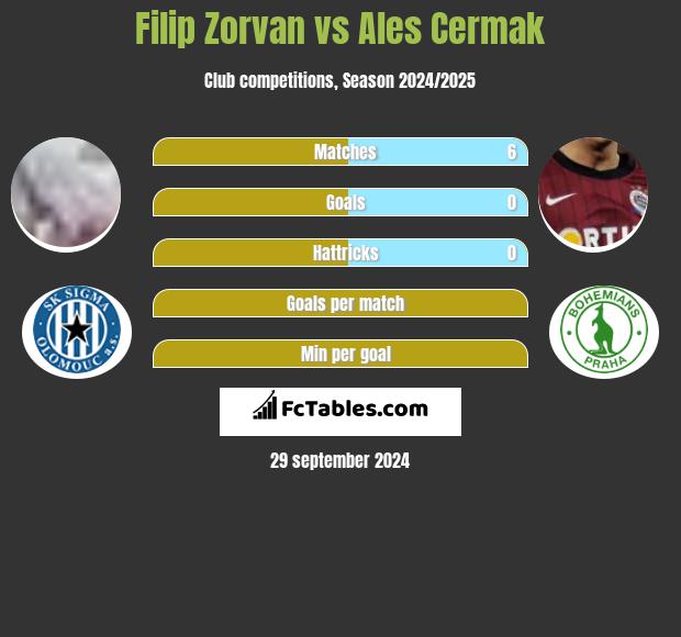 Filip Zorvan vs Ales Cermak h2h player stats