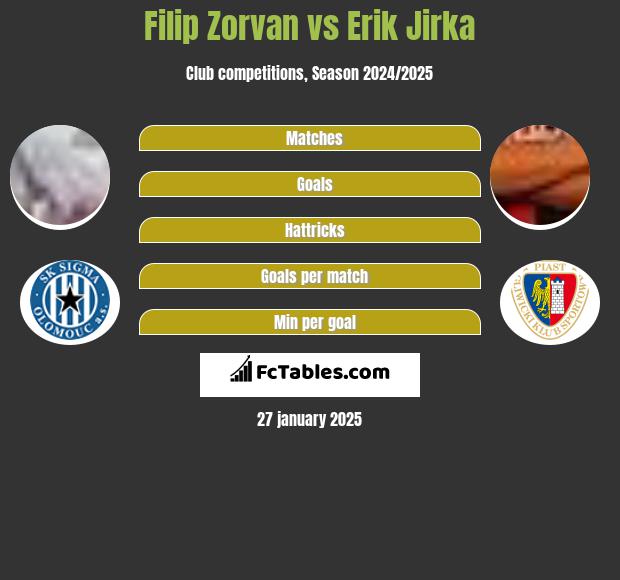 Filip Zorvan vs Erik Jirka h2h player stats