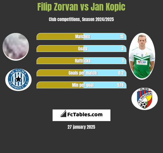 Filip Zorvan vs Jan Kopic h2h player stats