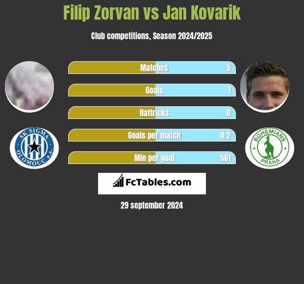 Filip Zorvan vs Jan Kovarik h2h player stats