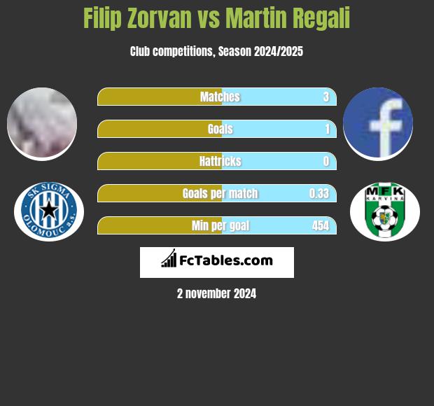 Filip Zorvan vs Martin Regali h2h player stats