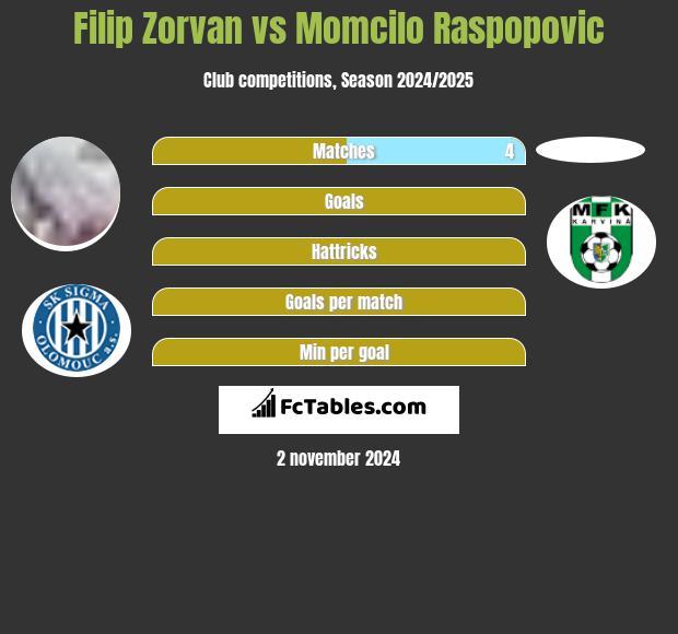 Filip Zorvan vs Momcilo Raspopovic h2h player stats