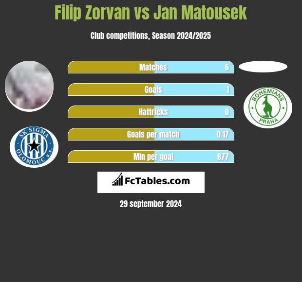 Filip Zorvan vs Jan Matousek h2h player stats