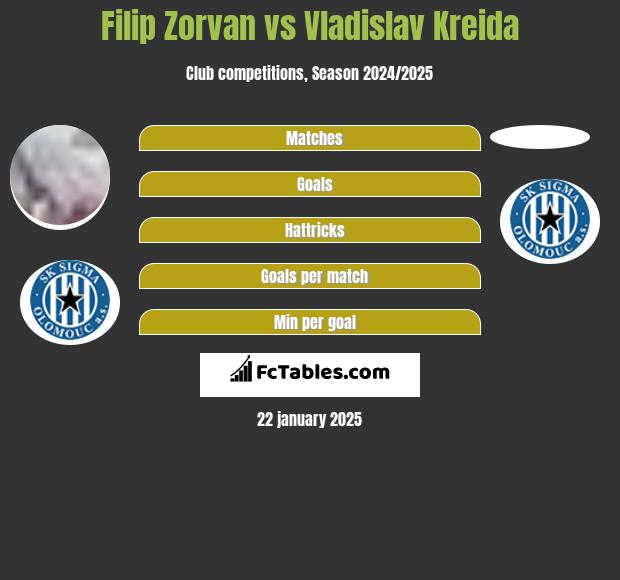 Filip Zorvan vs Vladislav Kreida h2h player stats