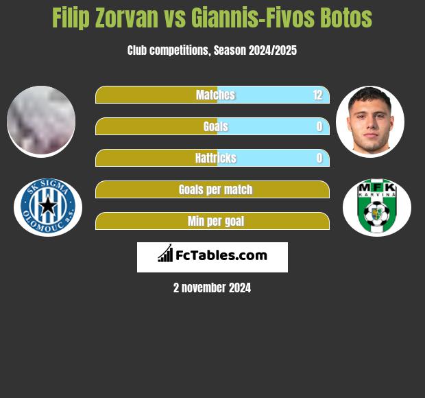 Filip Zorvan vs Giannis-Fivos Botos h2h player stats