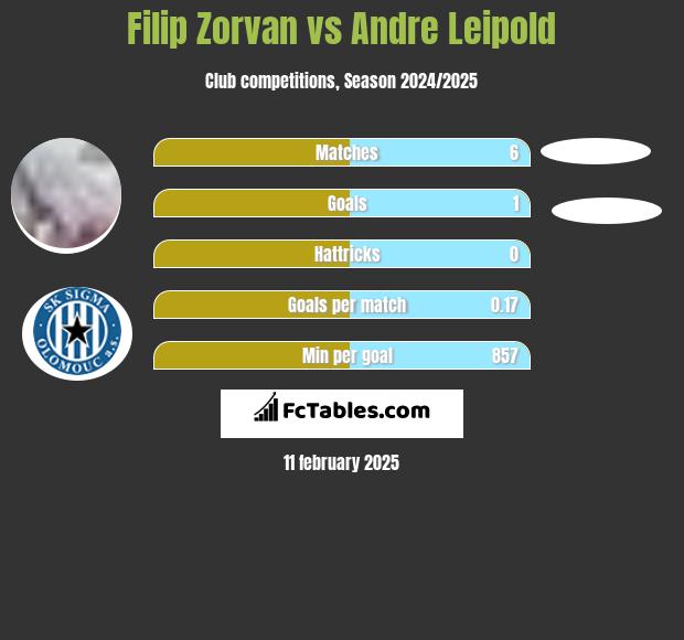 Filip Zorvan vs Andre Leipold h2h player stats